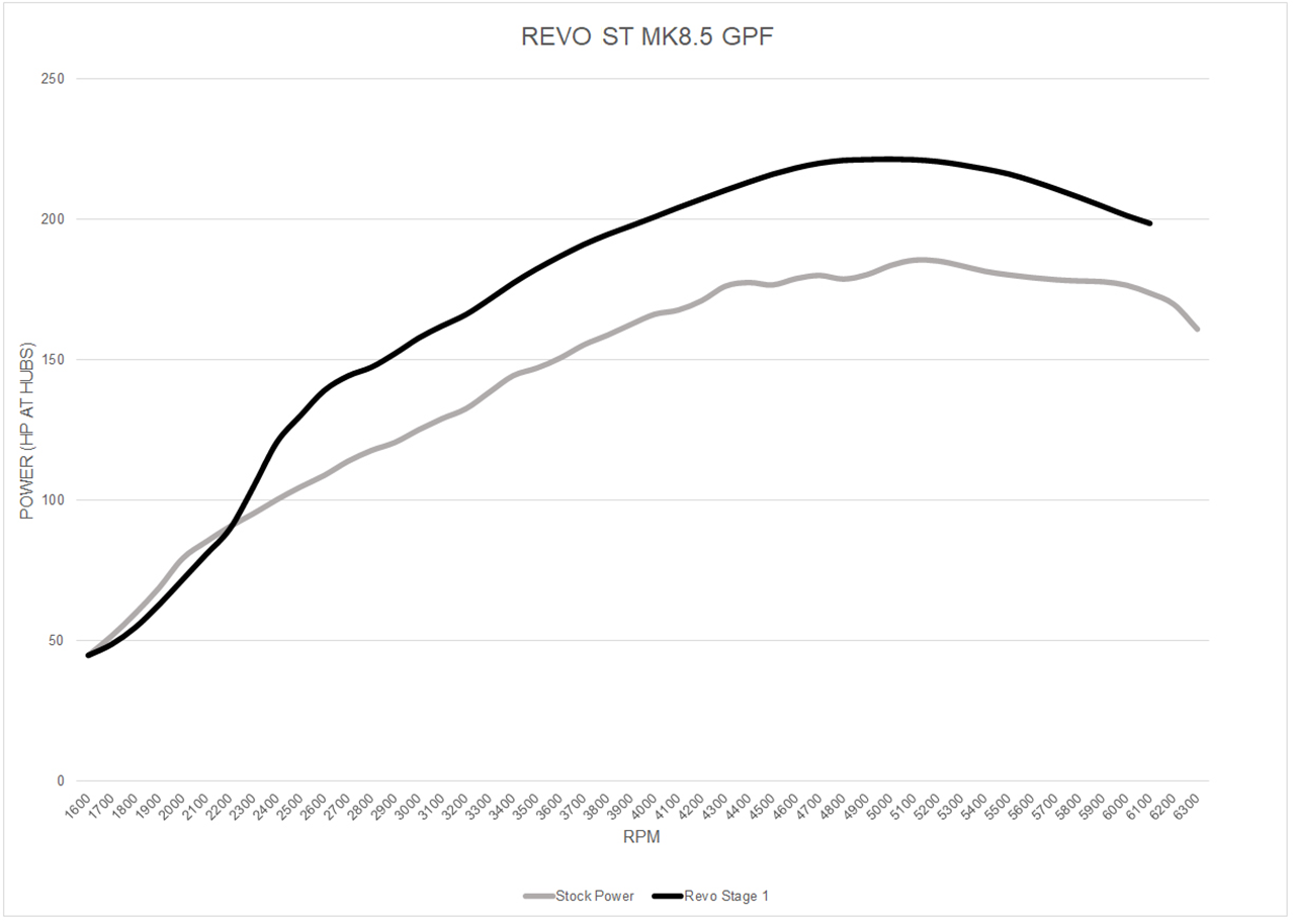 Audi TTRS 8S Revo Stage 1 Software