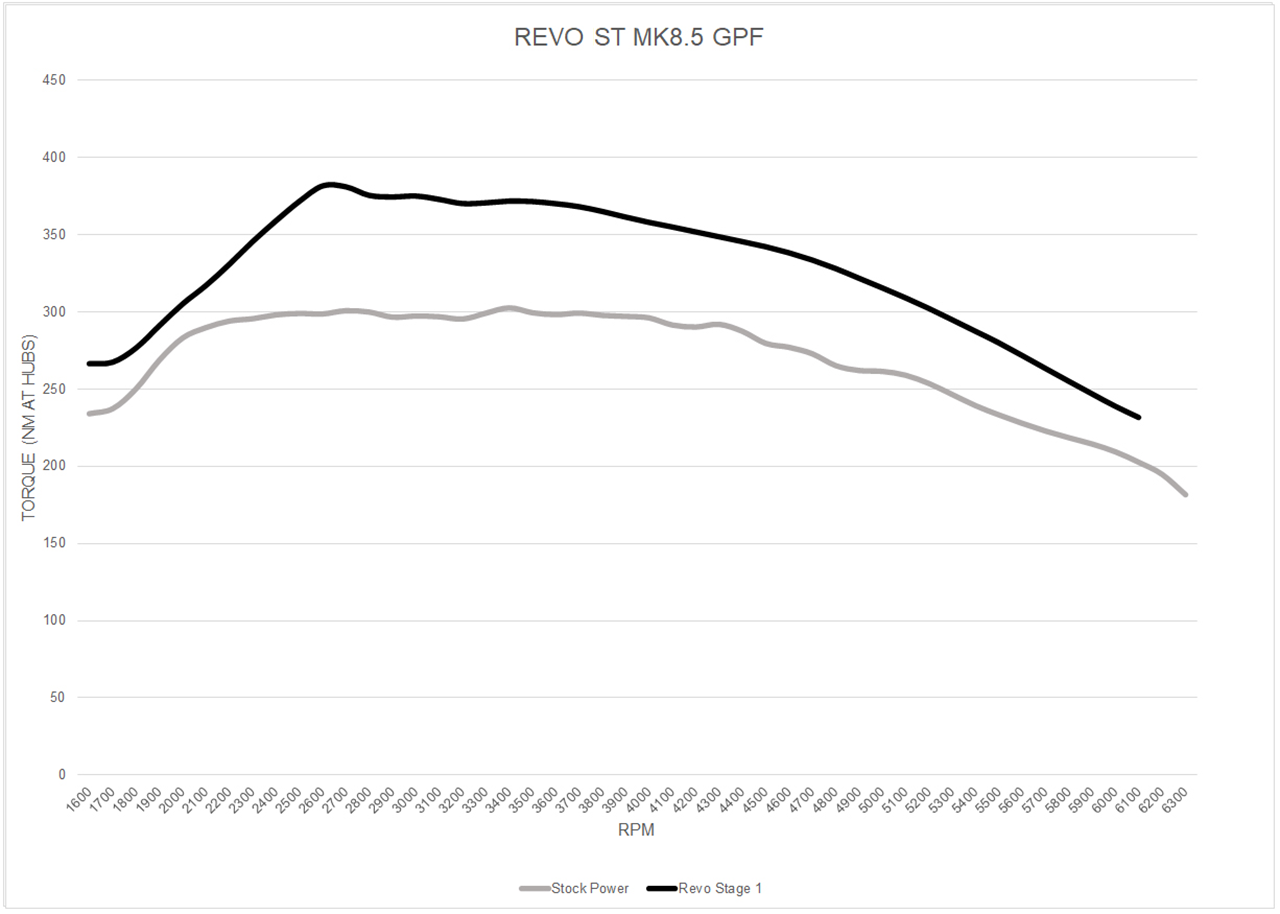 Audi TTRS 8S Revo Stage 1 Software