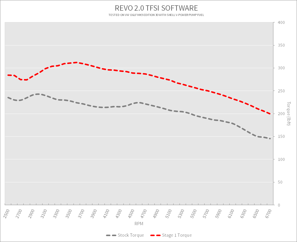 VW Golf MK5 2.0 TFSI 230PS Dyno