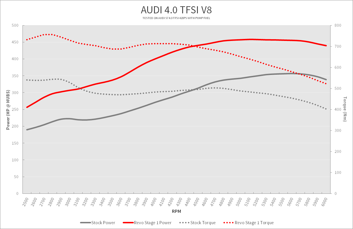 Audi 4.0TFSI 420PS Stage1