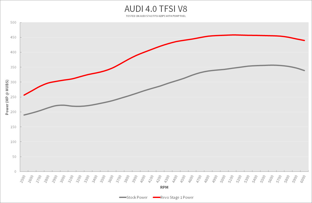 Audi 4.0TFSI 420PS Revo Stage1