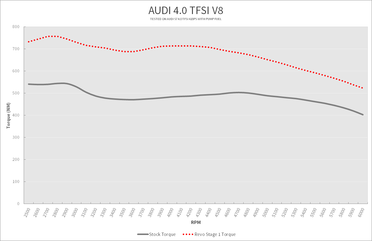 Audi 4.0TFSI 420PS Revo Stage1