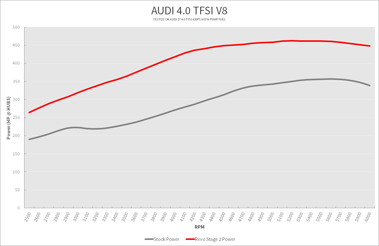 Audi 4.0TFSI 420PS Revo Stage 2 Audi 4.0TFSI 420PS Revo Stage1