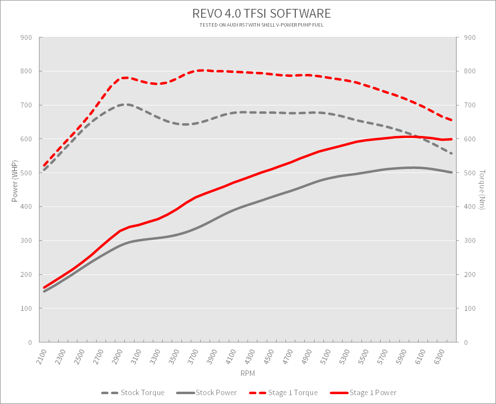 Audi RS7 4.0 TFSI Stock vs Stage 1 Dyno Graph