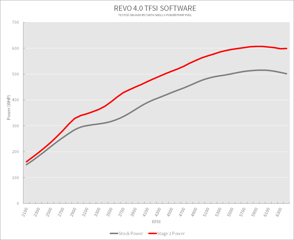 Revo 4.0 TFSI Stock vs Stage 1 Power