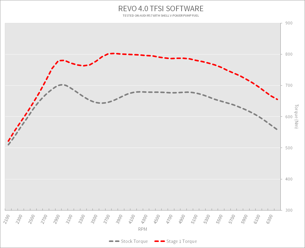 4.0 TFSI Stock vs Stage 1 Torque