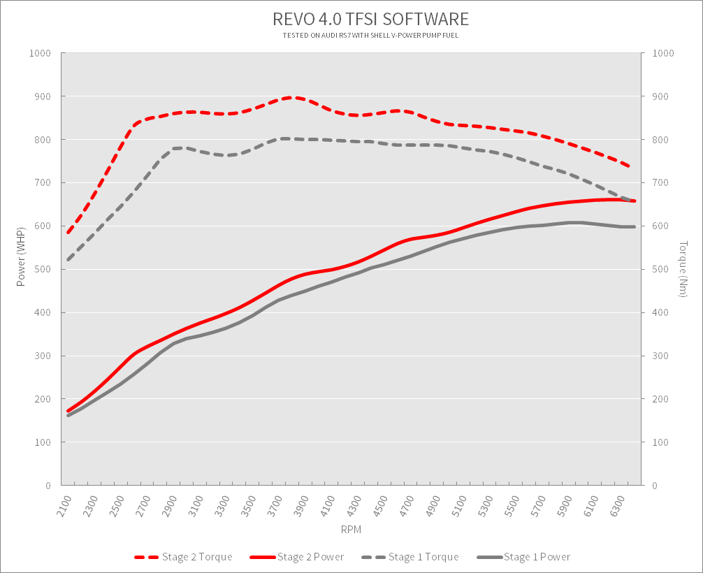 Audi RS7 4.0 TFSI Stage 1 vs Stage 2 Dyno Graph