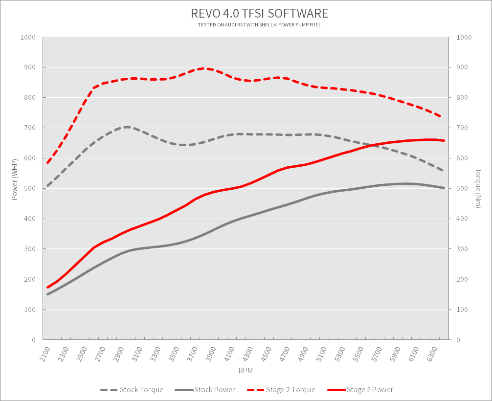 Audi RS7 4.0 TFSI Stage 2 vs Stock Dyno Graph