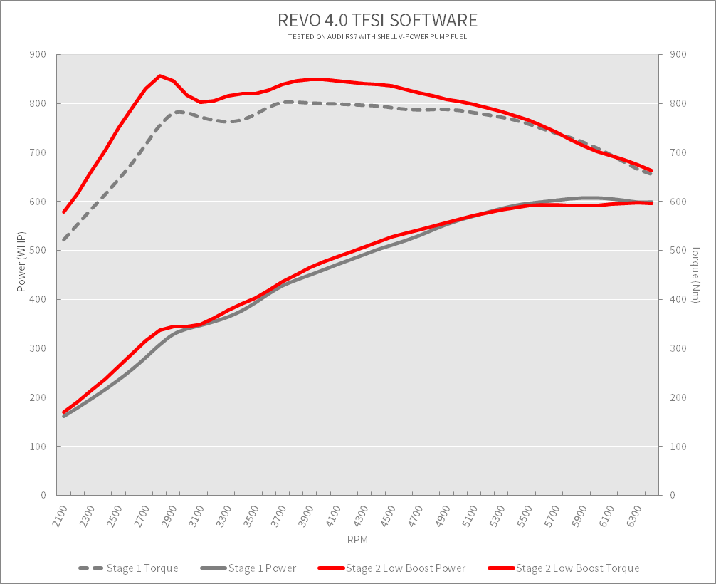 Revo 4.0 TFSI Stage 2 vs LB