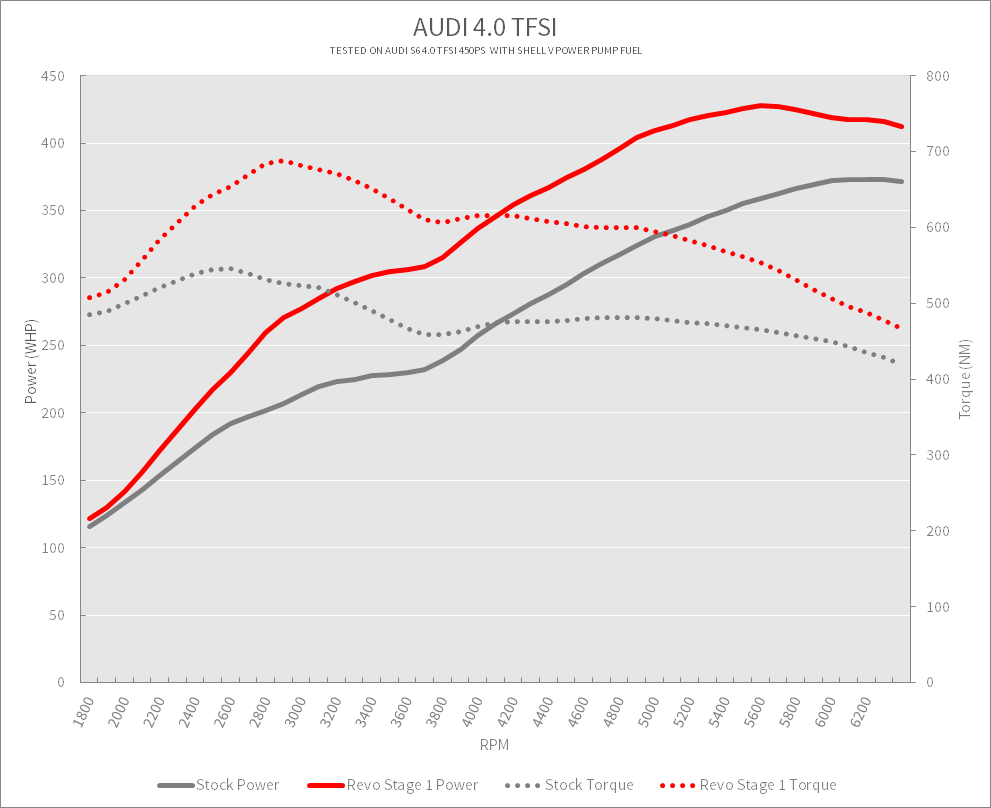 Audi 4.0TFSI 450PS Stage1