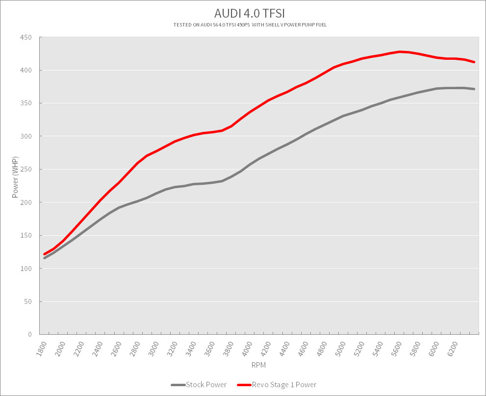Audi 4.0TFSI 450PS Stage1