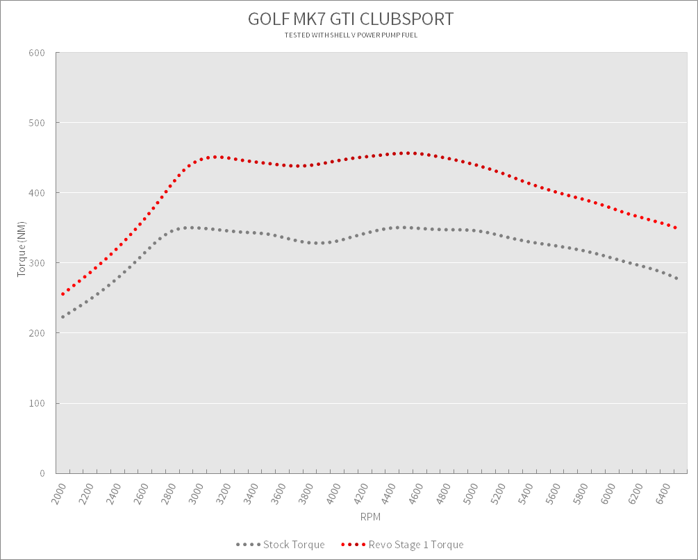 Golf Clubsport 2.0 TSI Revo Stage 1 Software Golf Clubsport 2.0 TSI Revo Stage 1 Software
