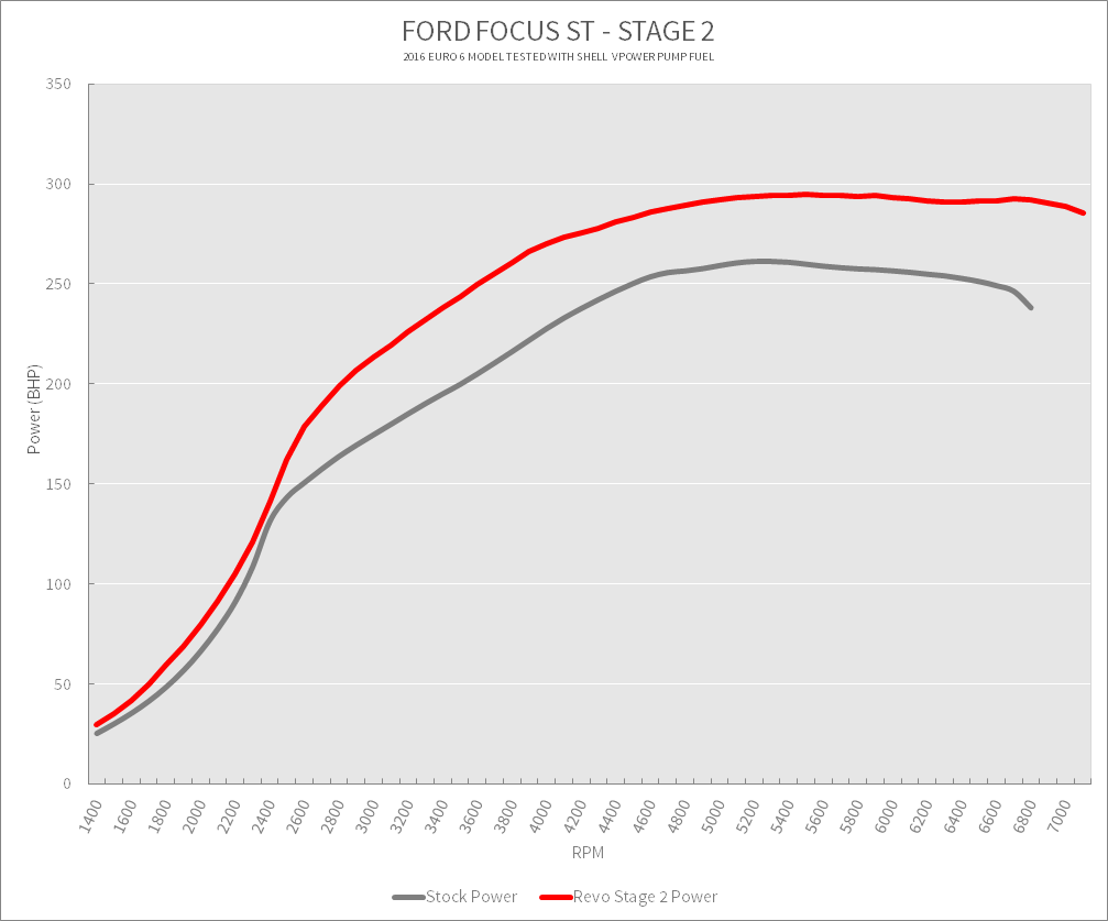 Revo Ford Focus ST Euro 6 Dyno