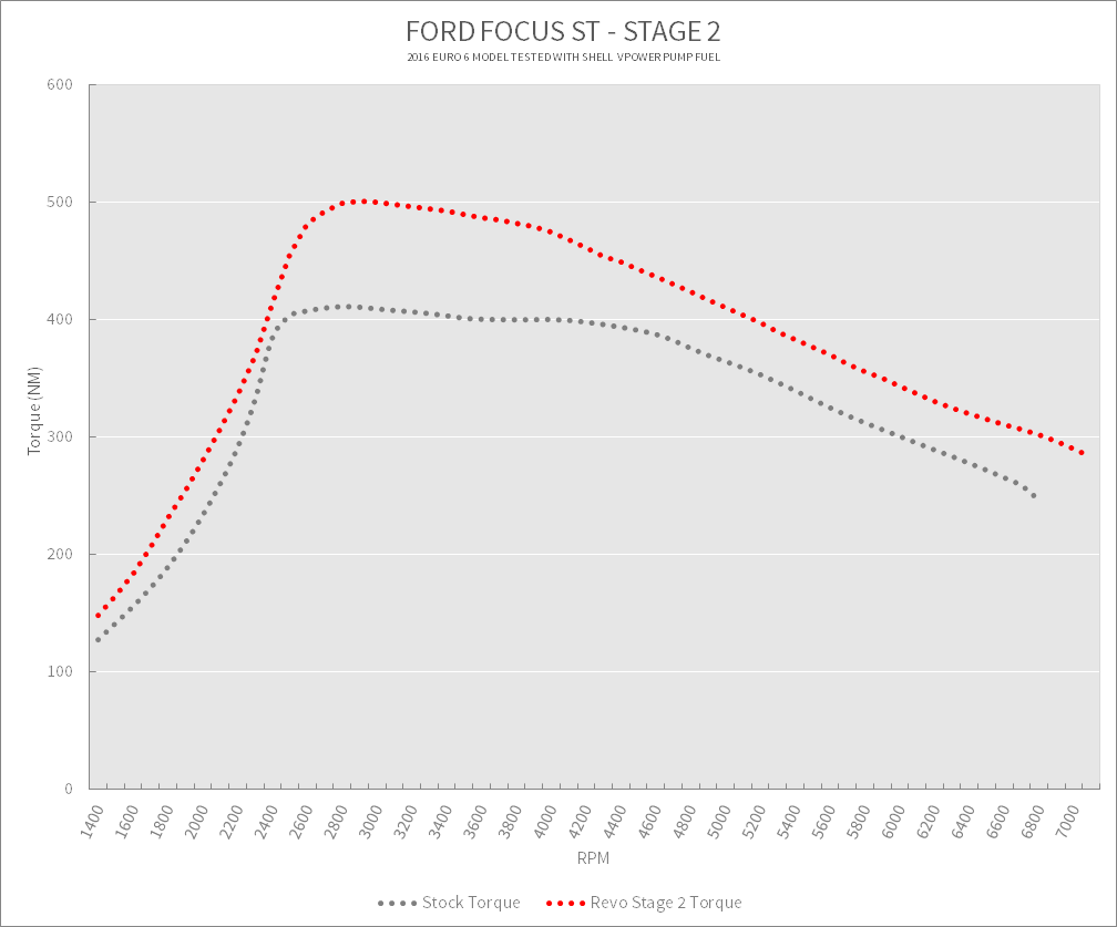 Revo Ford Focus ST Euro 6 Dyno