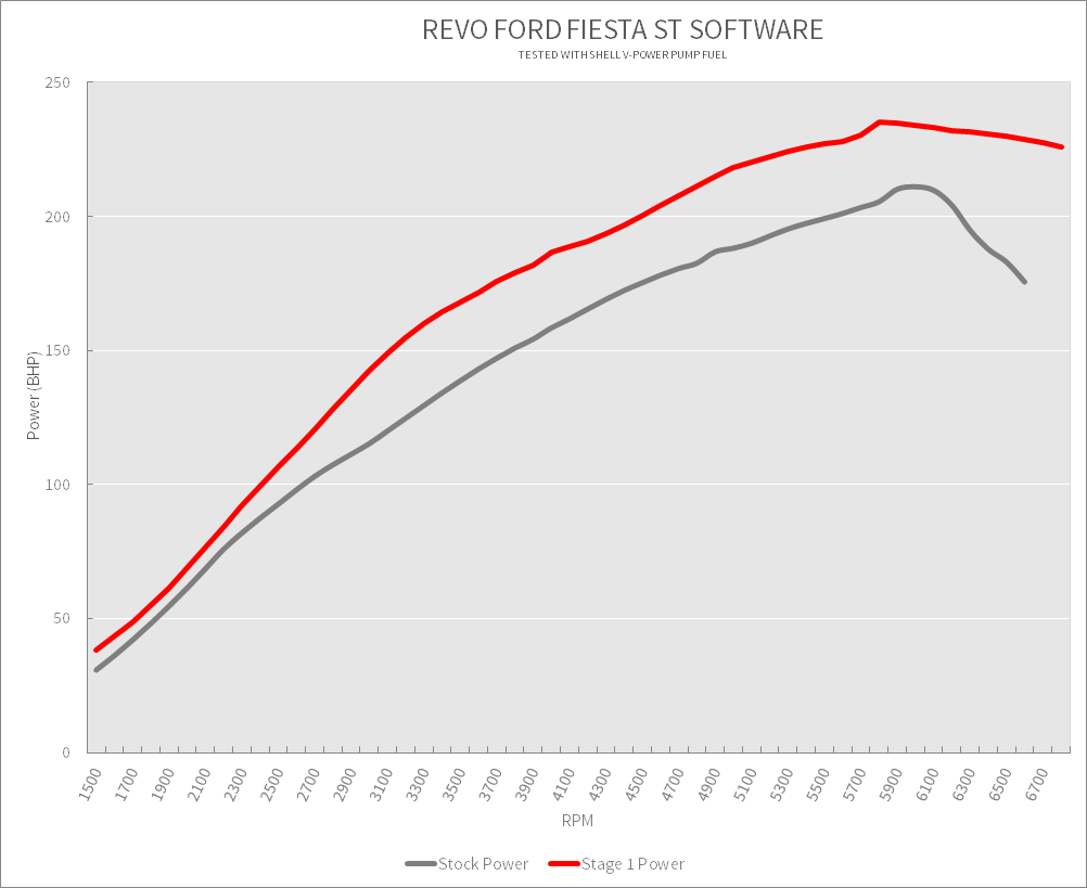 Revo Ford Fiesta ST Stage 1 Dyno