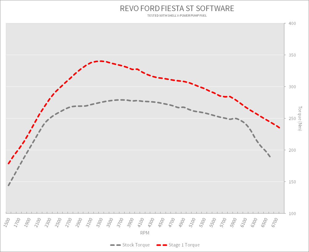 Revo Ford Fiesta ST Stage 1 Dyno