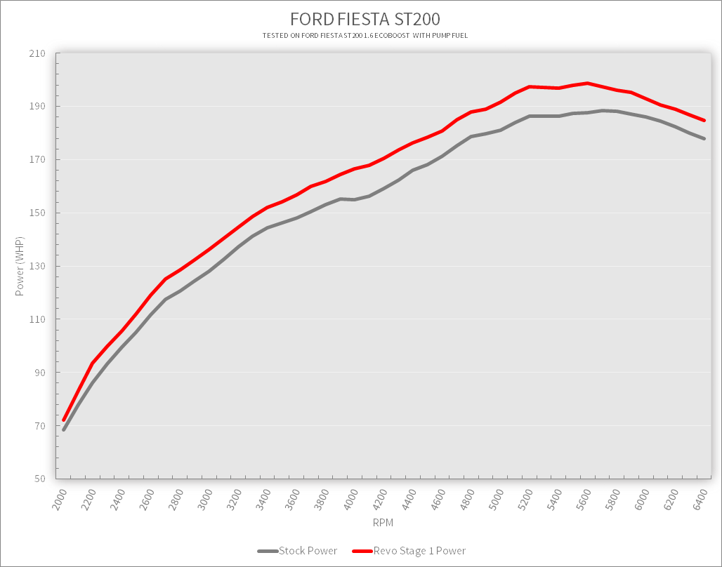 Revo Ford Fiesta ST Stage 1 Dyno