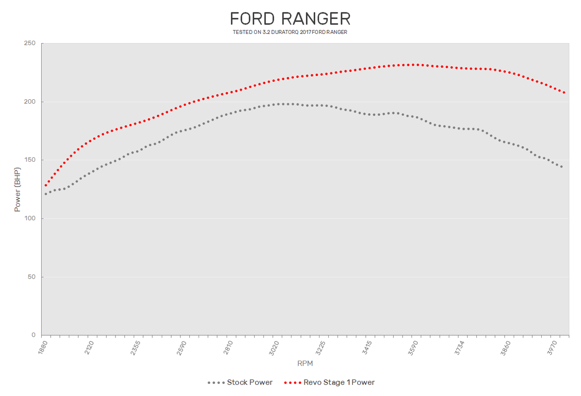 Ford Ranger 3.2 Revo Software