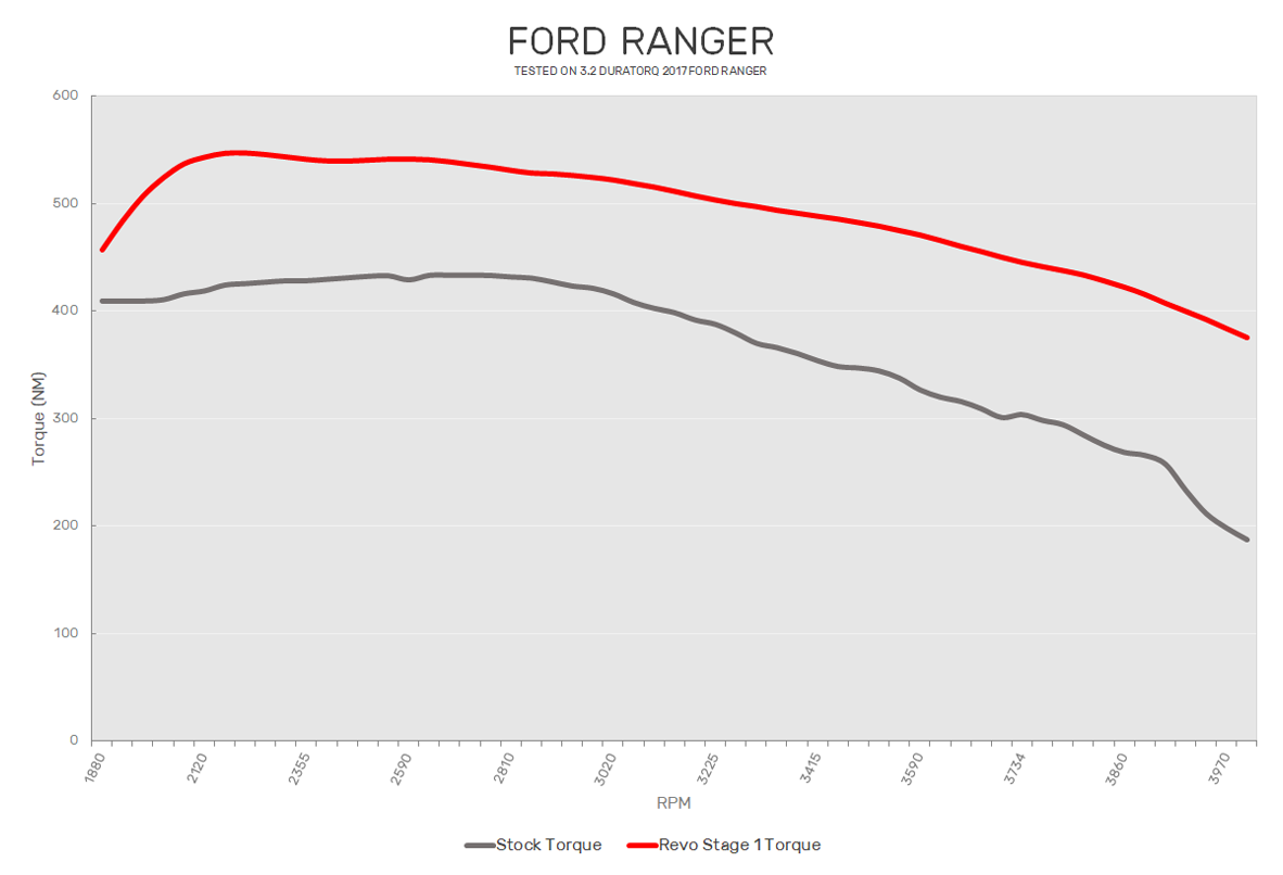 Ford Ranger 3.2 Revo Software