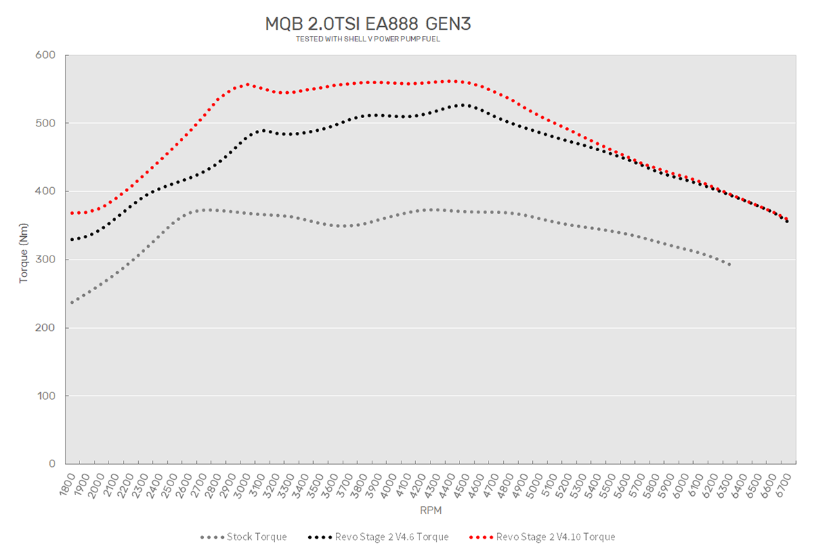 MQB 2.0 TSI Revo Stage 2 Software