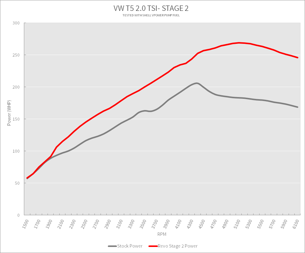 Revo VW 2.0 TSI Dyno Graph 