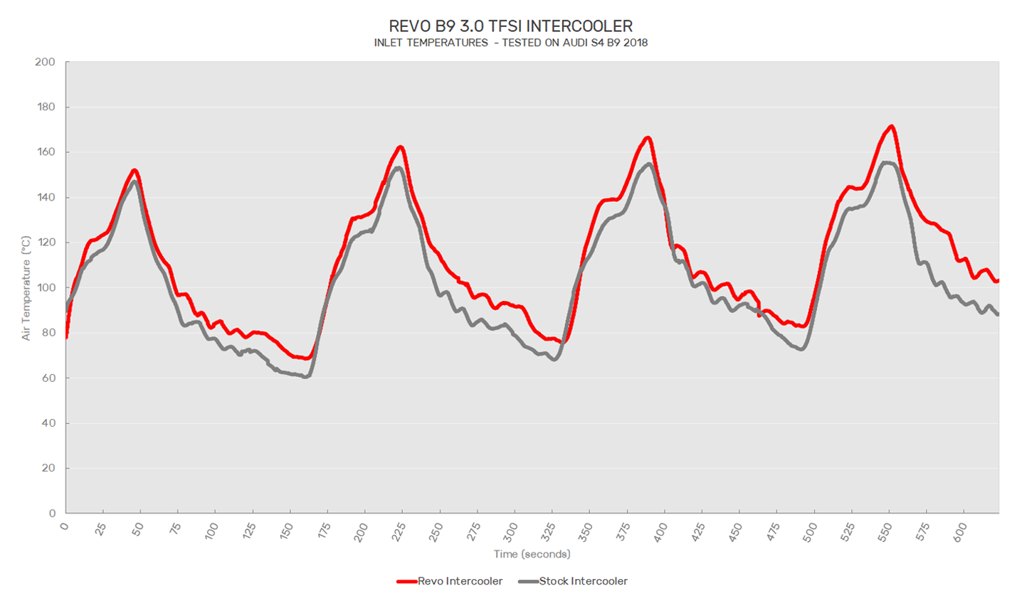 Revo Audi S4 B9 3.0TFSI Intercooler