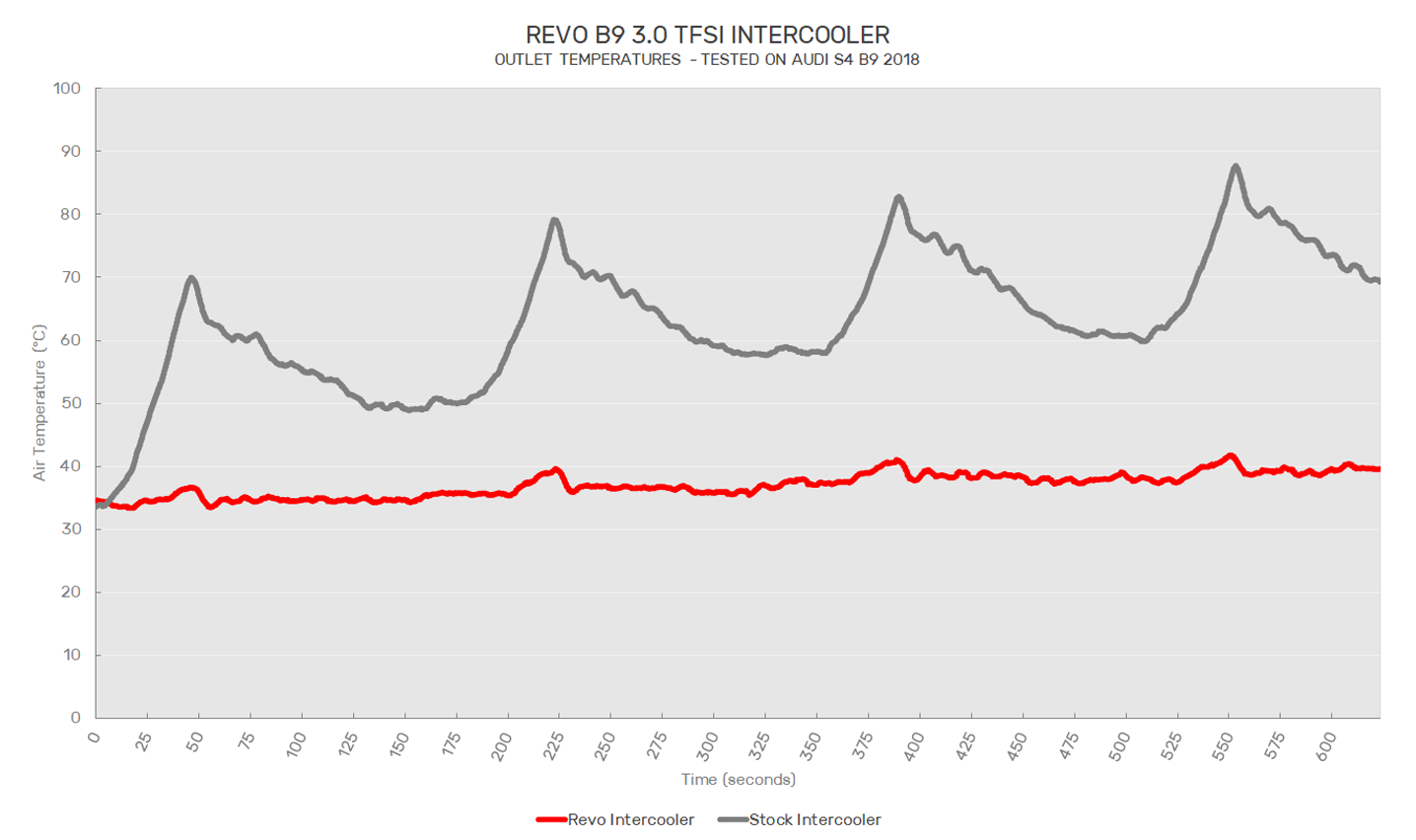 Revo Audi S4 B9 3.0TFSI Intercooler