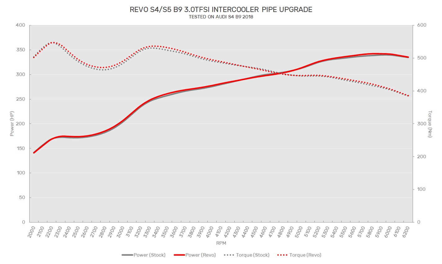 Revo audi s4 b9 3. 0tfsi intercooler