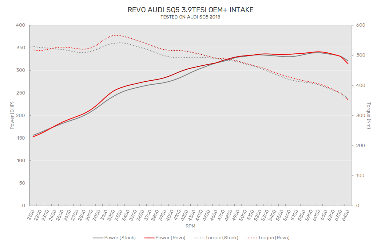 Revo Audi SQ5 3.0TFSI Air Intake System