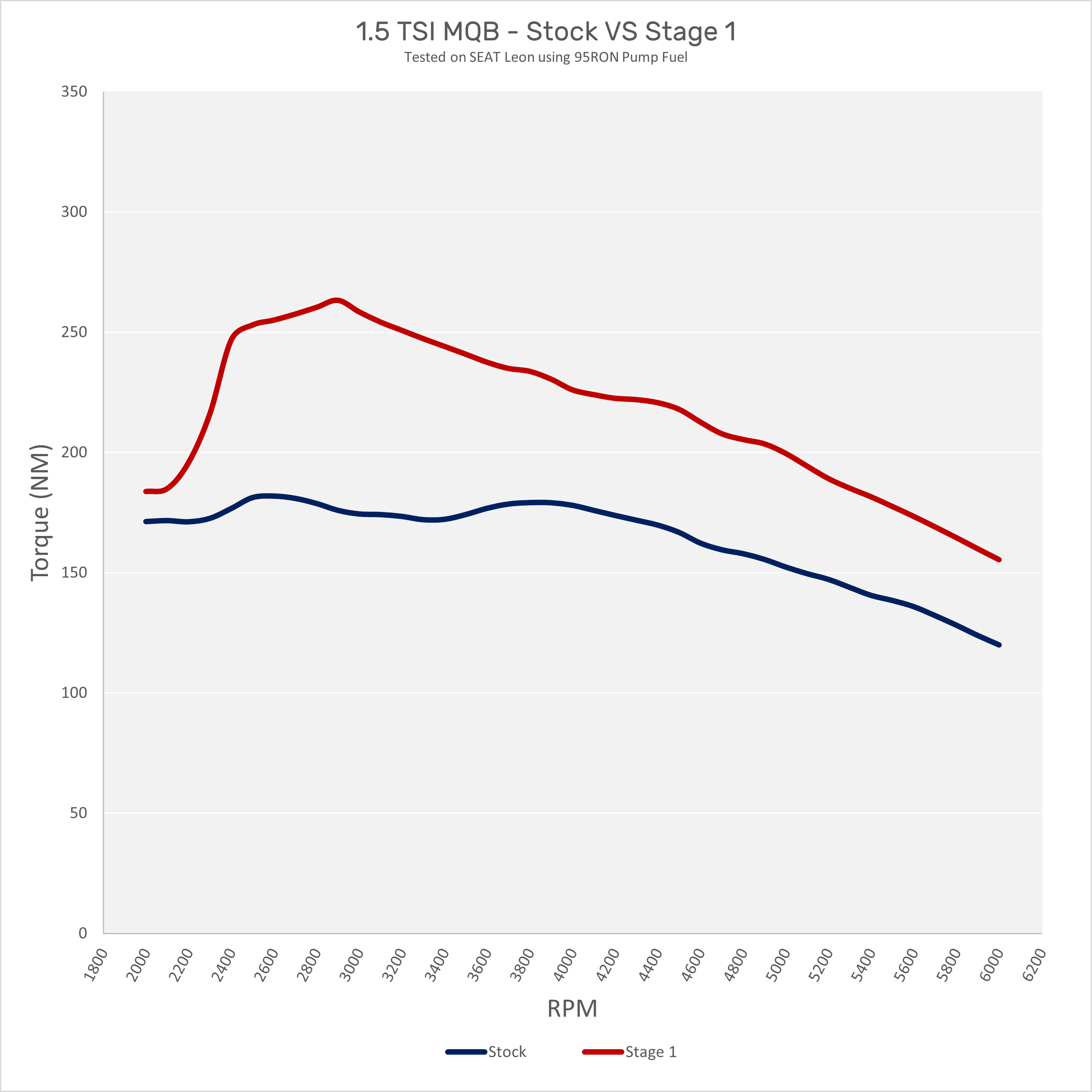 1.5 TSI / TFSI Torque Comparison