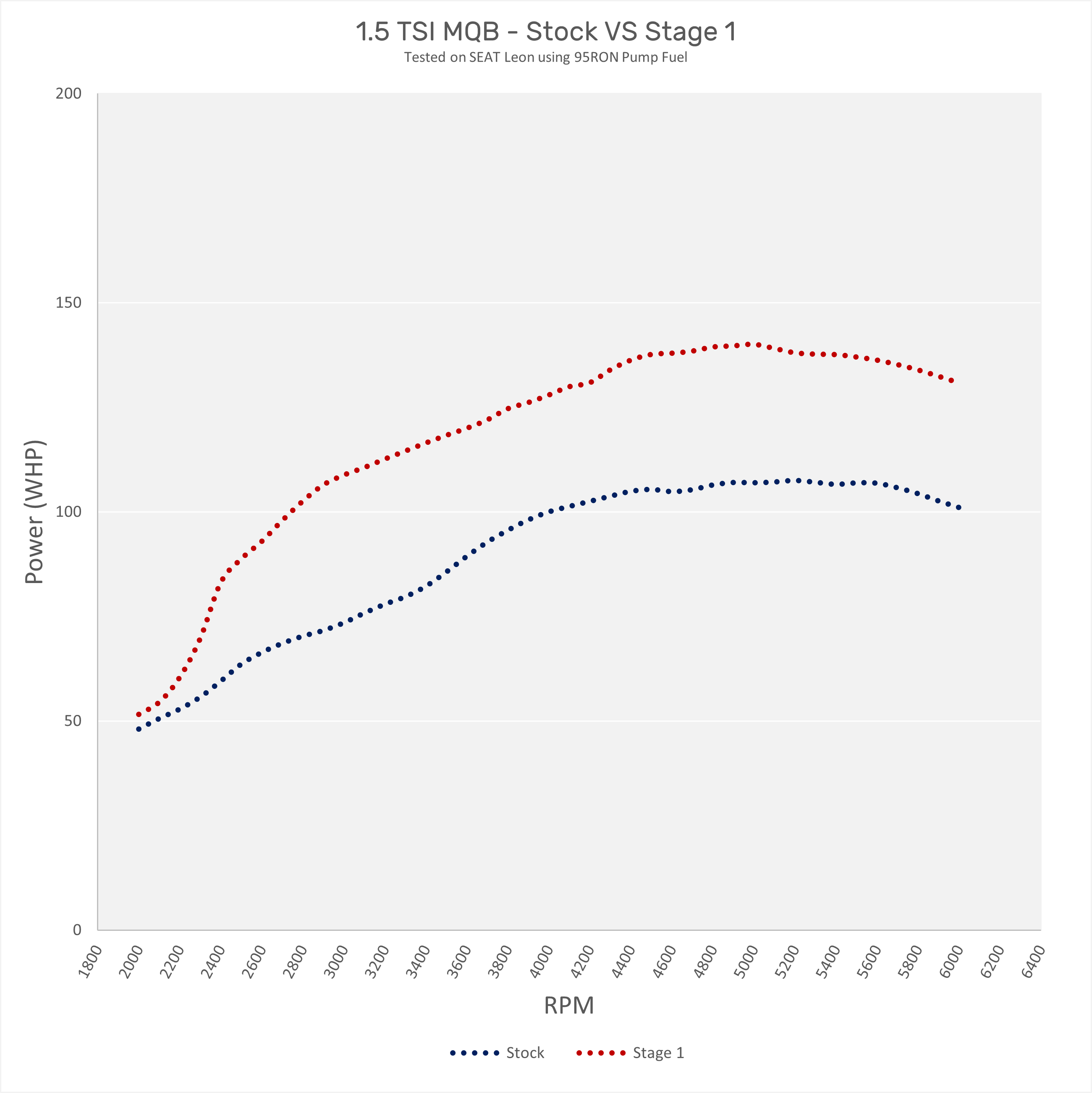 1.5 TSI / TFSI Power Comparison