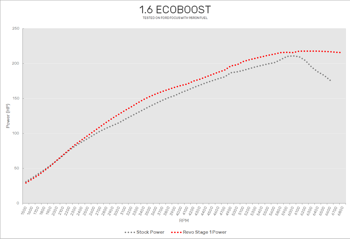 1.6 EcoBoost Revo Stage 1 1.6 EcoBoost Revo Stage 1