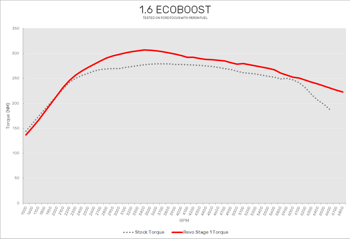 1.6 EcoBoost Revo Stage 1 1.6 EcoBoost Revo Stage 1