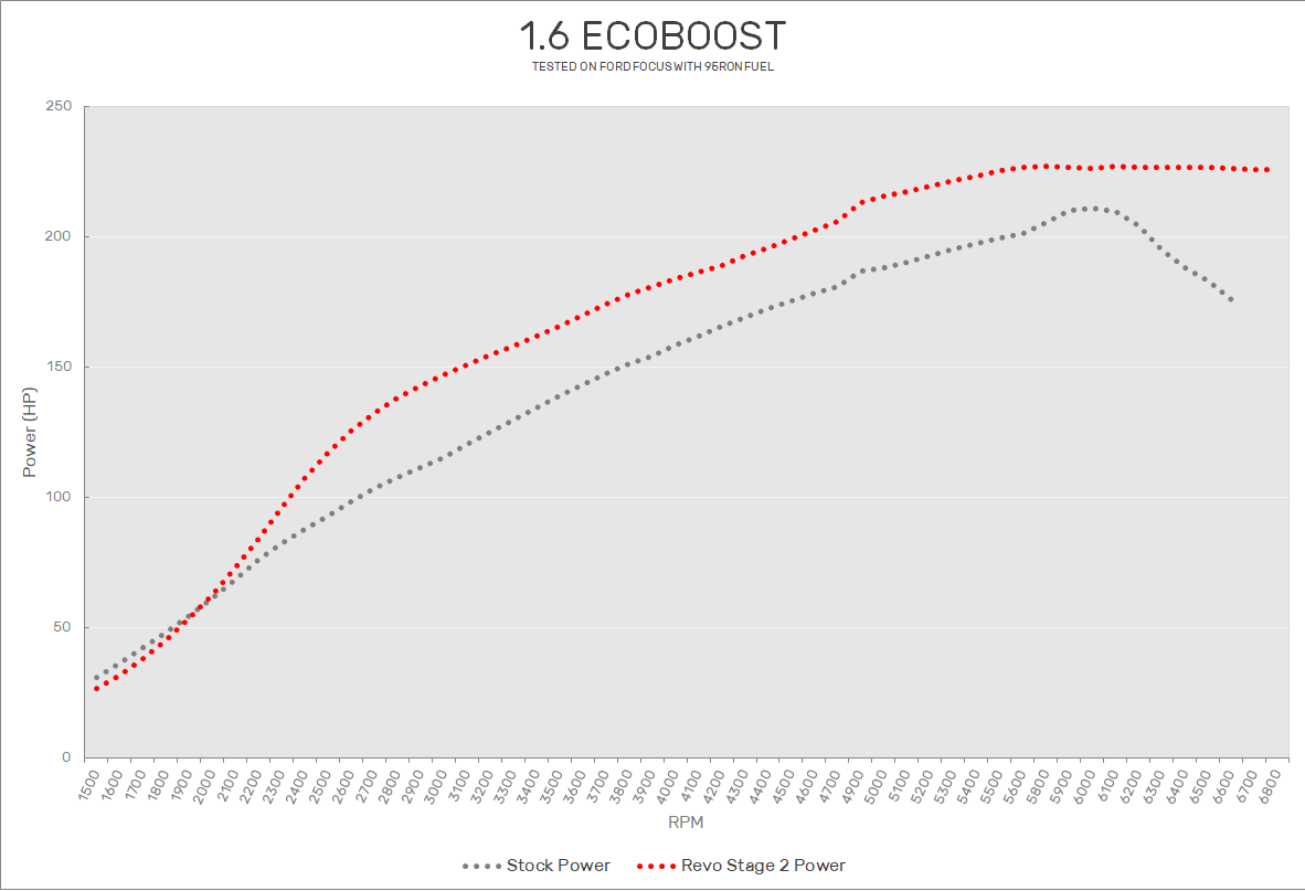 1.6 EcoBoost Revo Stage 1 1.6 EcoBoost Revo Stage 1