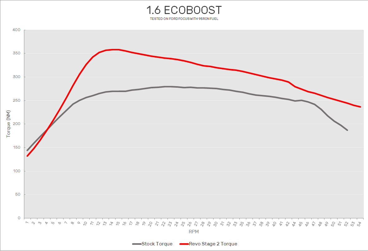 1.6 EcoBoost Revo Stage 1 1.6 EcoBoost Revo Stage 1