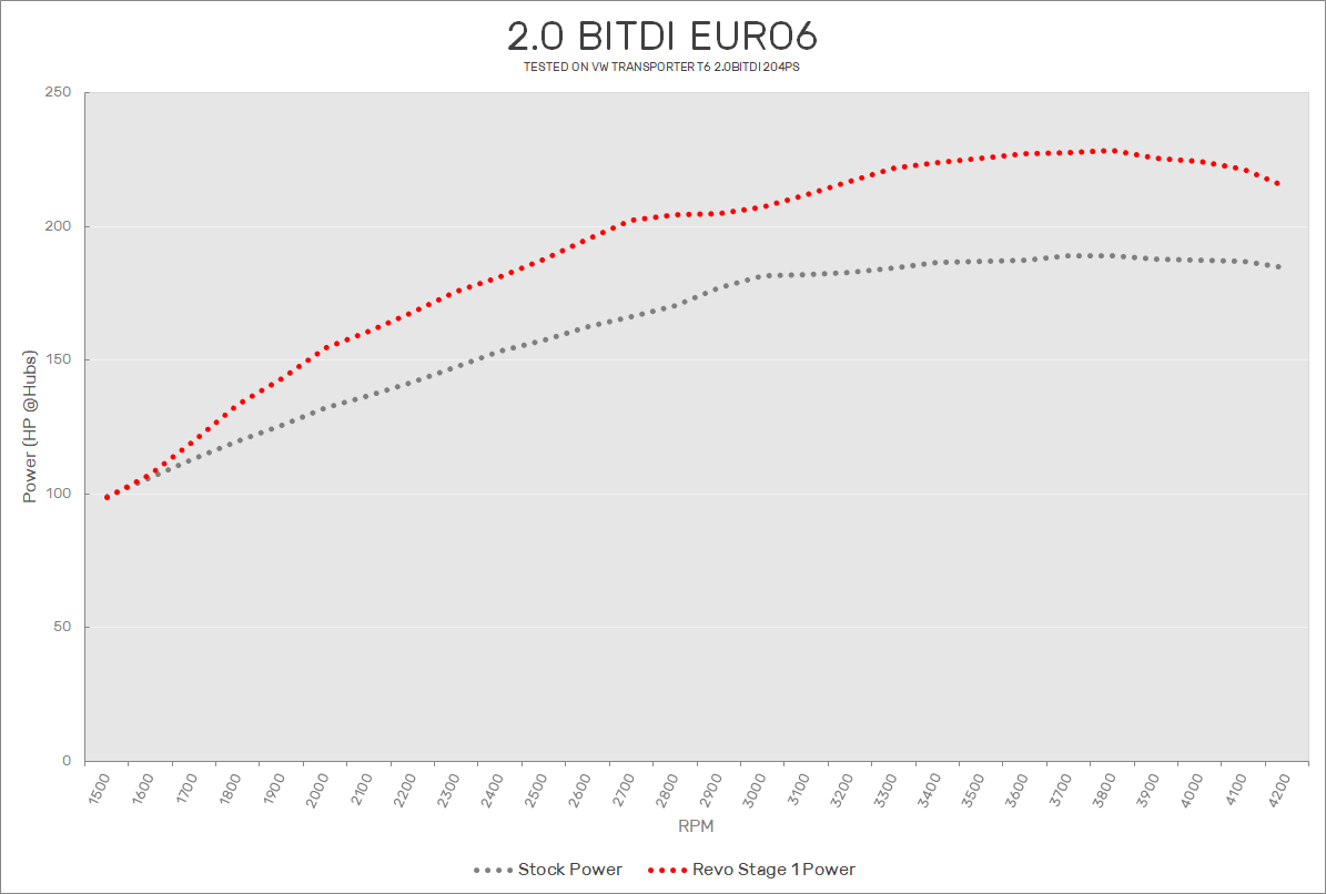 2.0 TDI VW T6 Euro 6 Revo Software