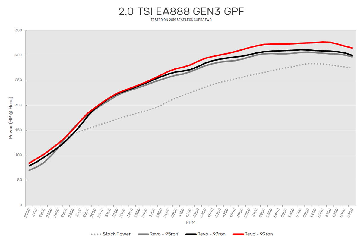 2.0T EA888 GEN3 GPF Revo Stage 1 Software