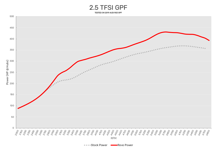 2.5 TFSI GPF Revo Stage 1 Software