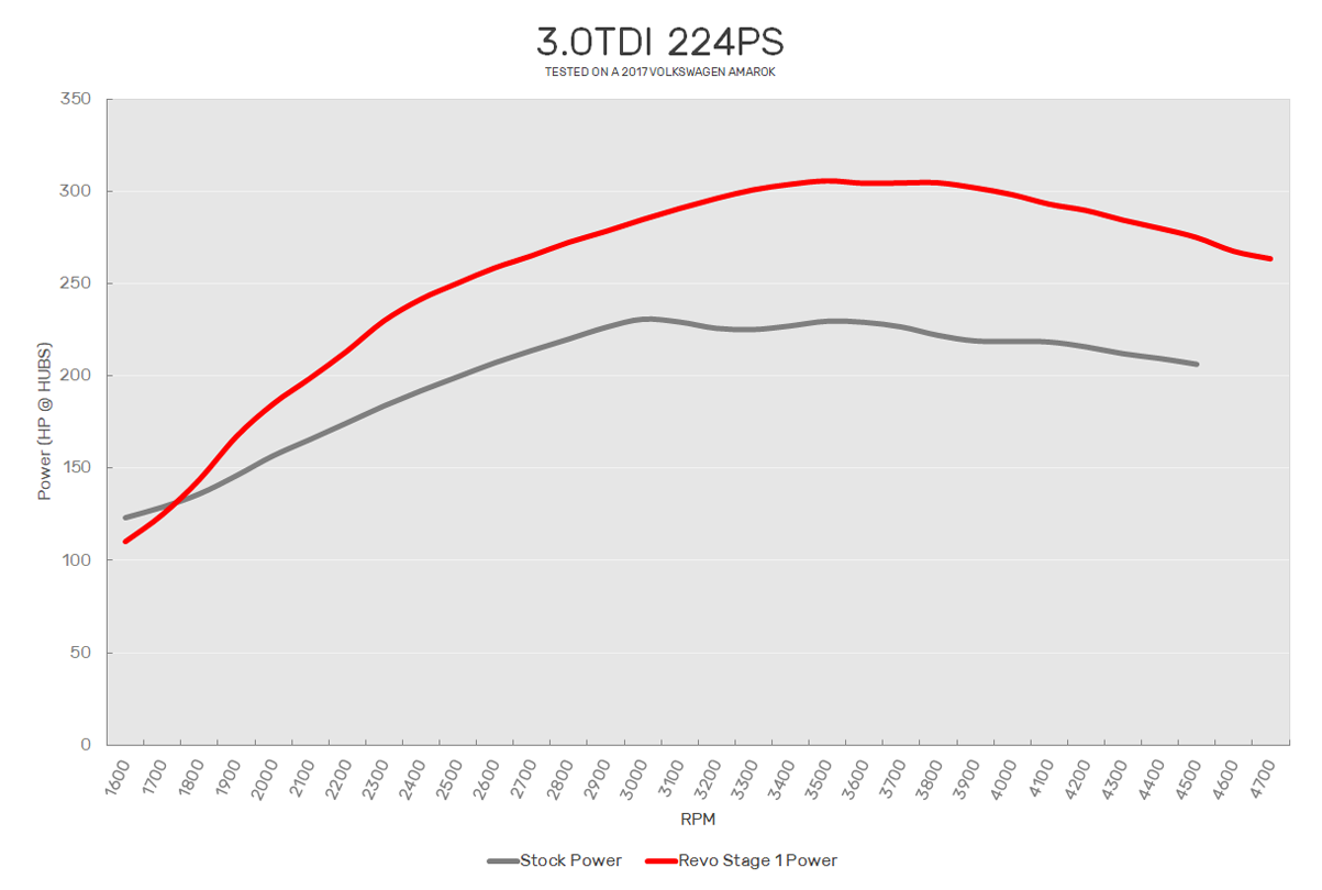 3.0TDI 224PS Revo Stage 1