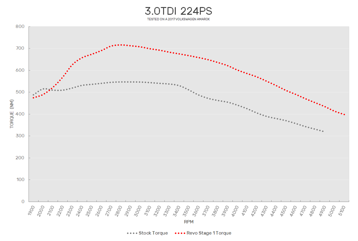 3.0TDI 224PS Revo Stage 1