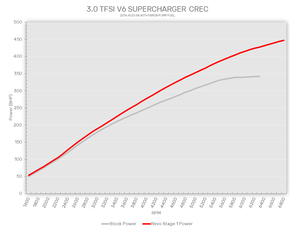 Revo Stage 1 for Audi 3.0 TFSI CREC