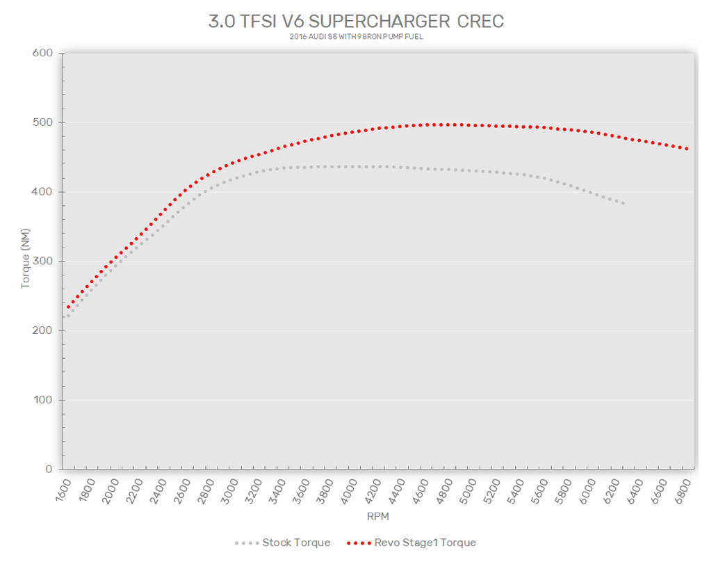 Revo Stage 1 for Audi 3.0 TFSI CREC