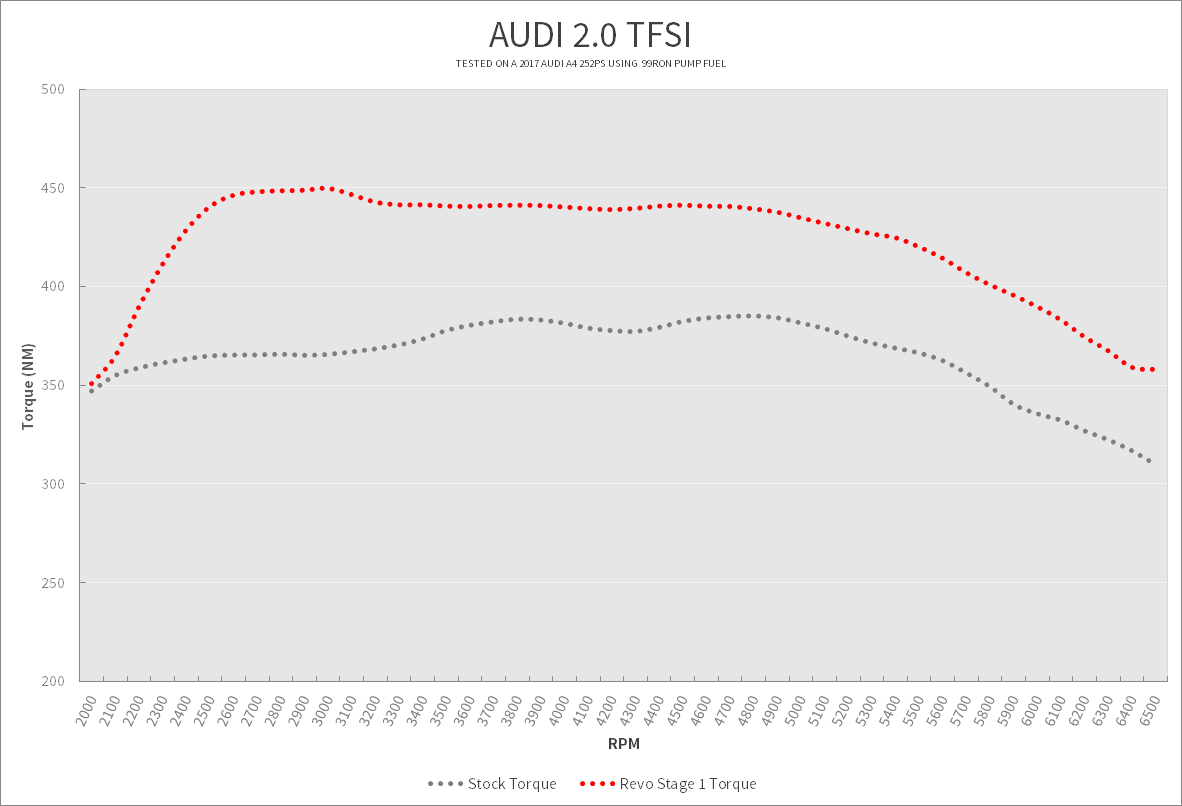 Revo Audi 2.0 TFSI 252PS Stage 1