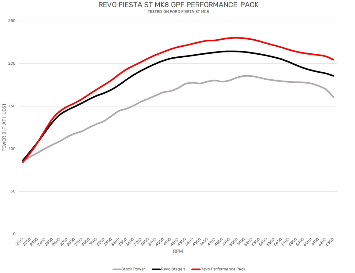 Ford Fiesta ST MK8 Stage 2 Dyno Ford Fiesta ST MK8 Stage 2 Dyno