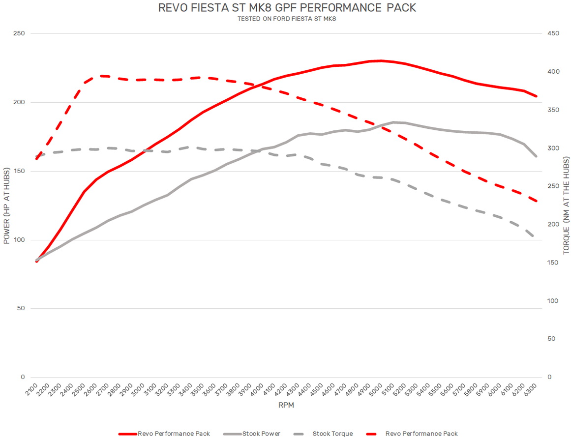 Ford Fiesta ST MK8 Stage 2 Dyno Ford Fiesta ST MK8 Stage 2 Dyno