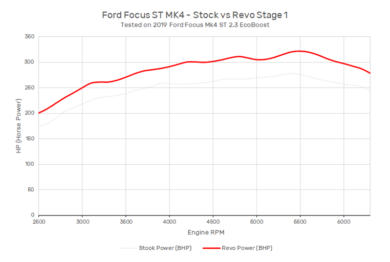 2.0T EA888 GEN3 GPF Revo Stage 1 Software Ford Focus ST MK4 2.3 EcoBoost Stage 1