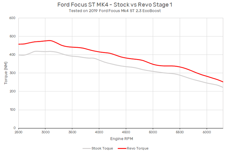 2.0T EA888 GEN3 GPF Revo Stage 1 Software Ford Focus ST MK4 2.3 EcoBoost Software