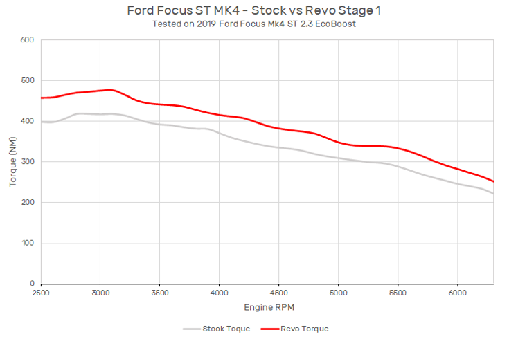 Ford Focus ST MK4 2.3 EcoBoost Software 