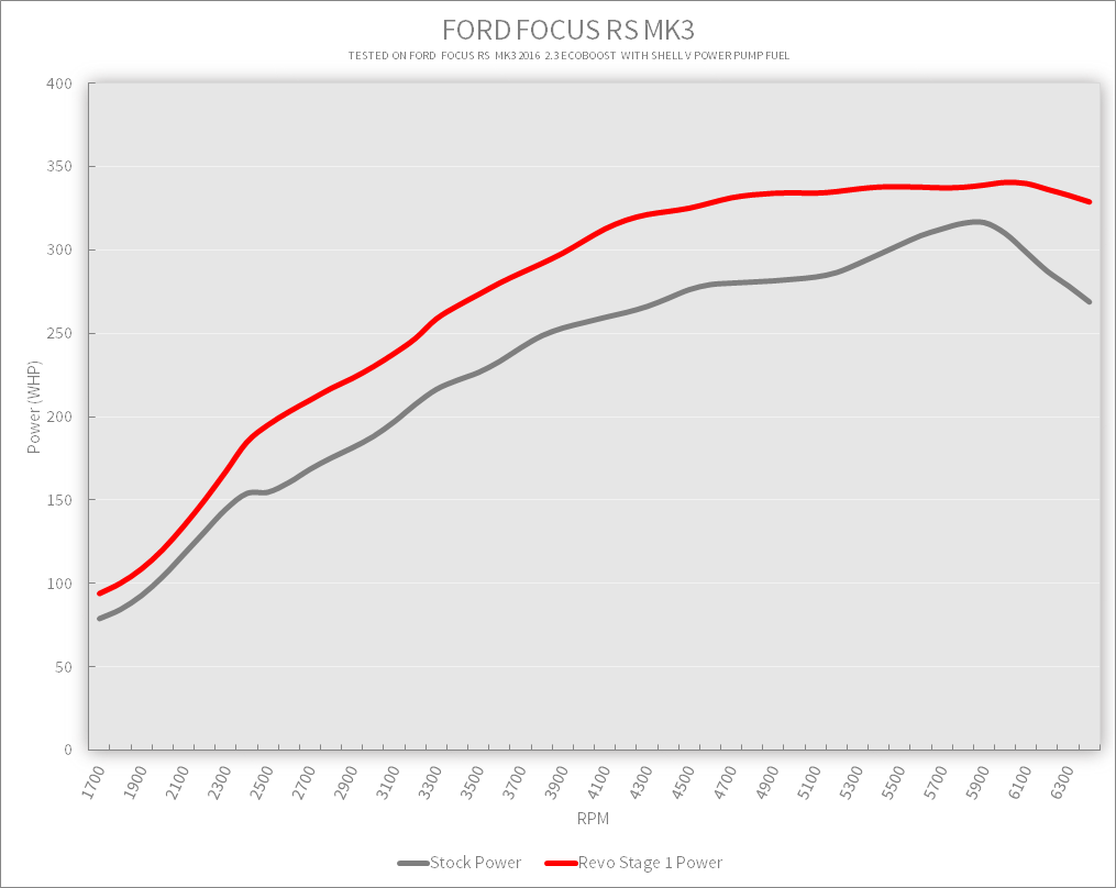 Revo Ford Focus RS MK3 Stage 1