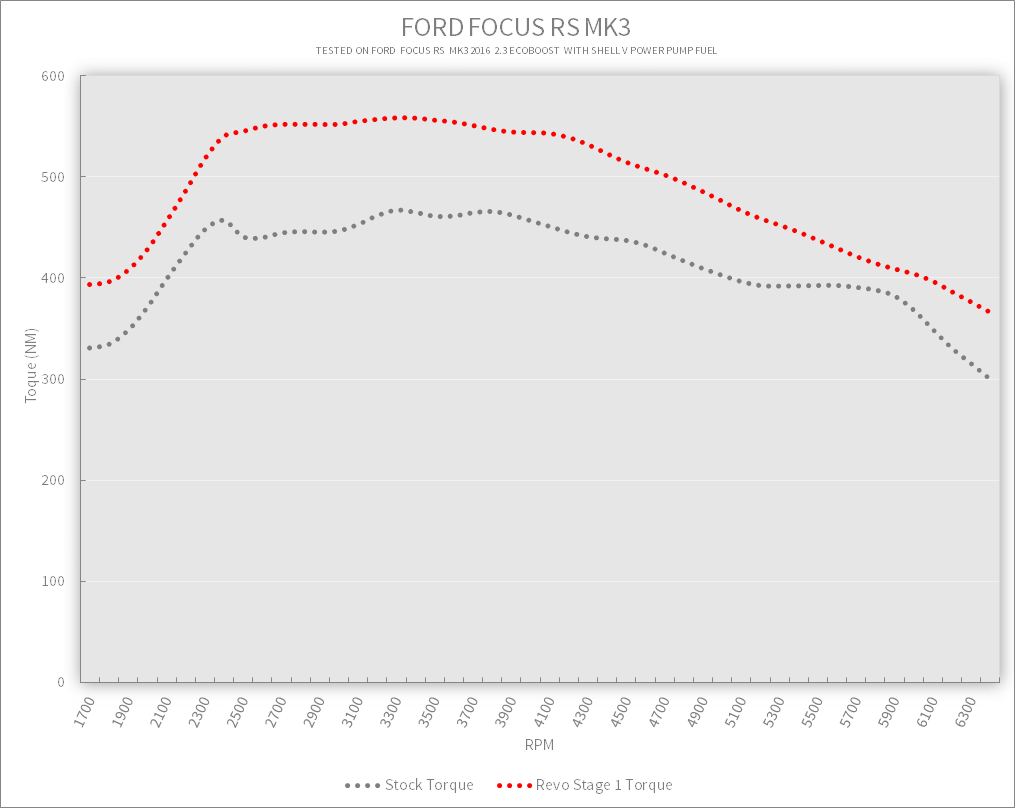 Revo Ford Focus RS MK3 Stage 1